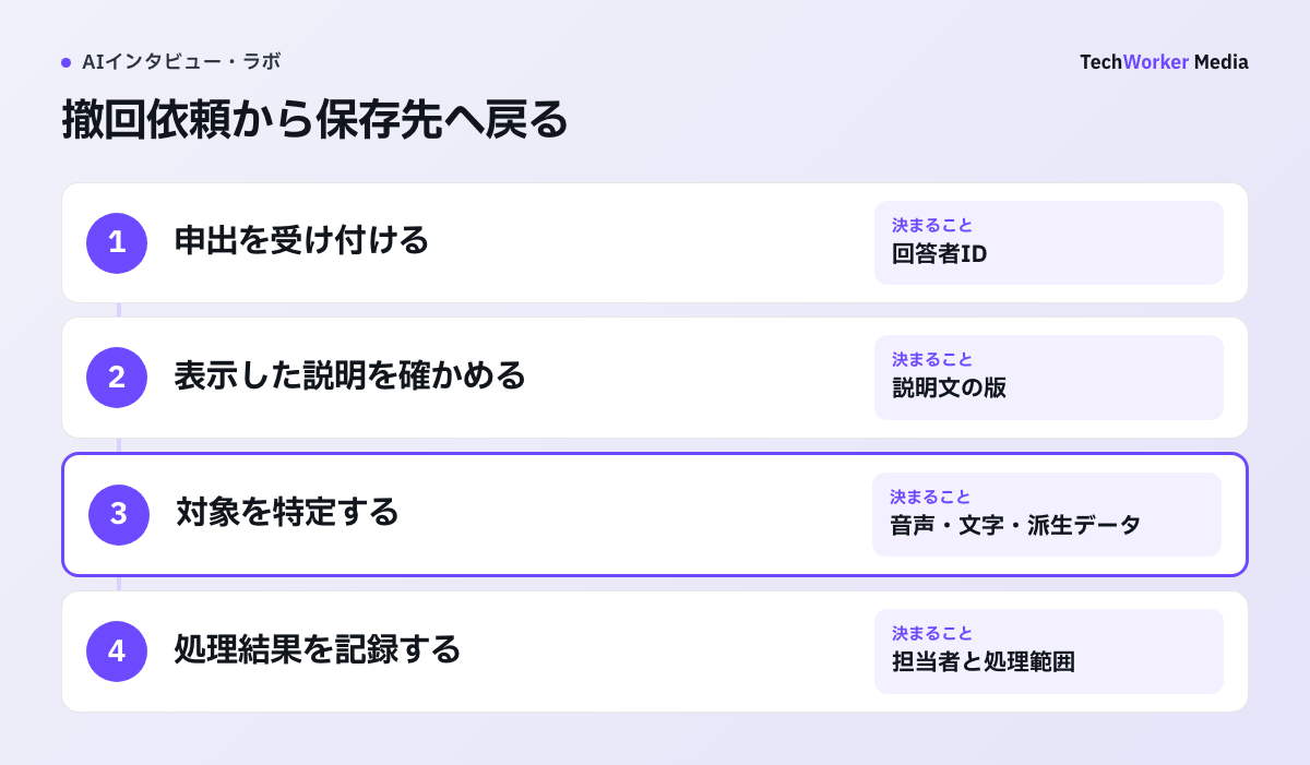 撤回依頼から保存先へ戻る。申出を受け付ける:回答者ID→表示した説明を確かめる:説明文の版→対象を特定する:音声・文字・派生データ→処理結果を記録する:担当者と処理範囲。