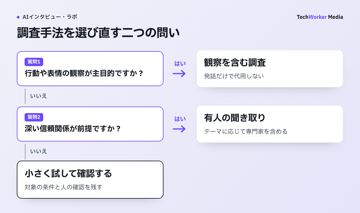 調査手法を選び直す二つの問い。行動や表情の観察が主目的ですか?→観察を含む調査/深い信頼関係が前提ですか?→有人の聞き取り。