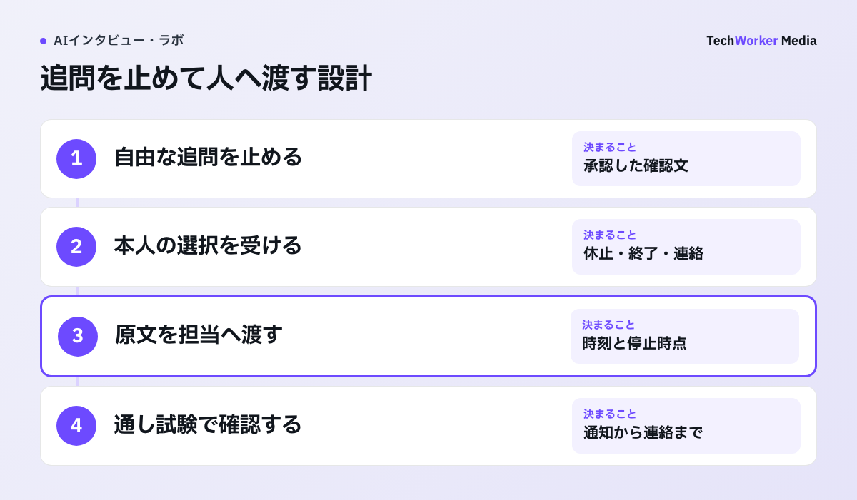 センシティブな開示を停止、記録、有人担当へ引き継ぐ運用例