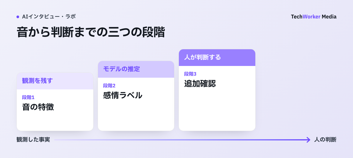 音から判断までの三つの段階。音の特徴:観測を残す→感情ラベル:モデルの推定→追加確認:人が判断する。