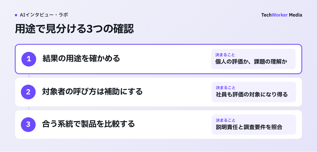 結果の用途を先に確かめ、対象者の呼び方は補助に使い、目的に合う系統で製品を比較する3つの確認。社員も個人の評価対象になり得るため、呼び方だけで調査へ分類しない。