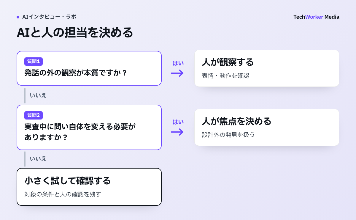 AIと人の担当を決める。発話の外の観察が本質ですか?→人が観察する/実査中に問い自体を変える必要がありますか?→人が焦点を決める。