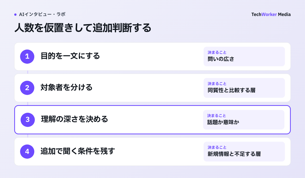 人数を仮置きして追加判断する。目的を一文にする:問いの広さ→対象者を分ける:同質性と比較する層→理解の深さを決める:話題か意味か→追加で聞く条件を残す:新規情報と不足する層。