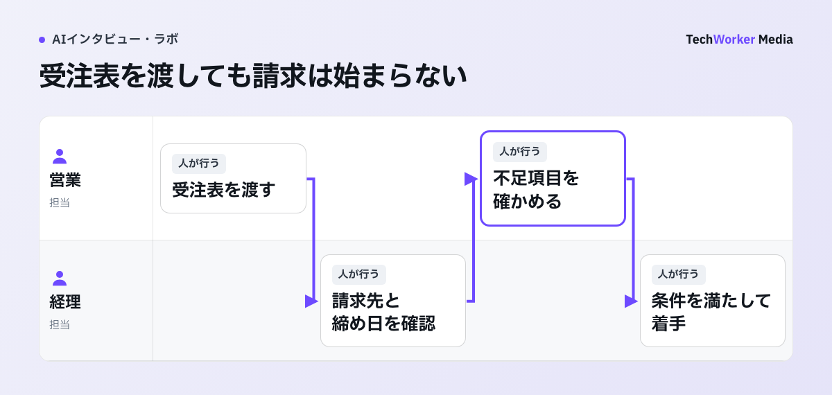 受注表を渡しても請求は始まらない。営業が受注表を渡す→経理が請求先と締め日を確認→営業が不足項目を確かめる→経理が条件を満たして着手。