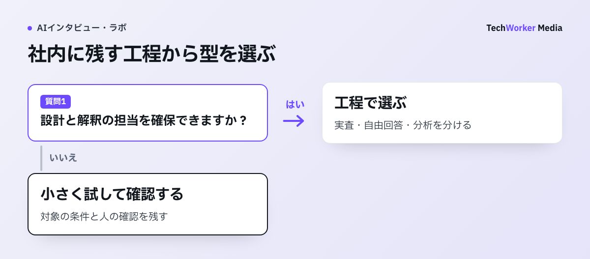 社内に残す工程から型を選ぶ。設計と解釈の担当を確保できますか?→工程で選ぶ。