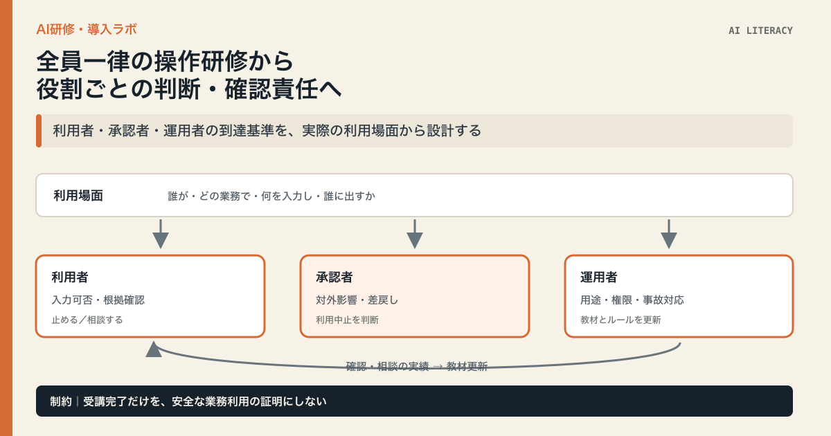 利用者、承認者、運用者が利用場面、確認・相談、教材更新でつながるAIリテラシー研修の三層図