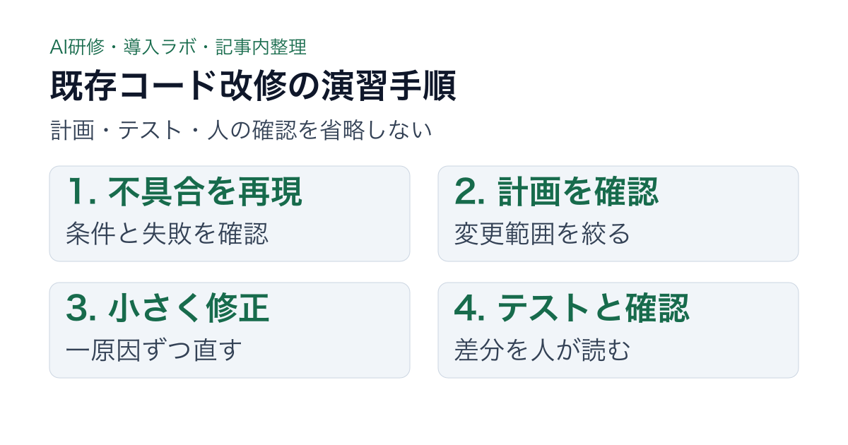 Claude Code研修で不具合の再現から計画、小さな修正、テスト、人のレビューへ進む流れ図