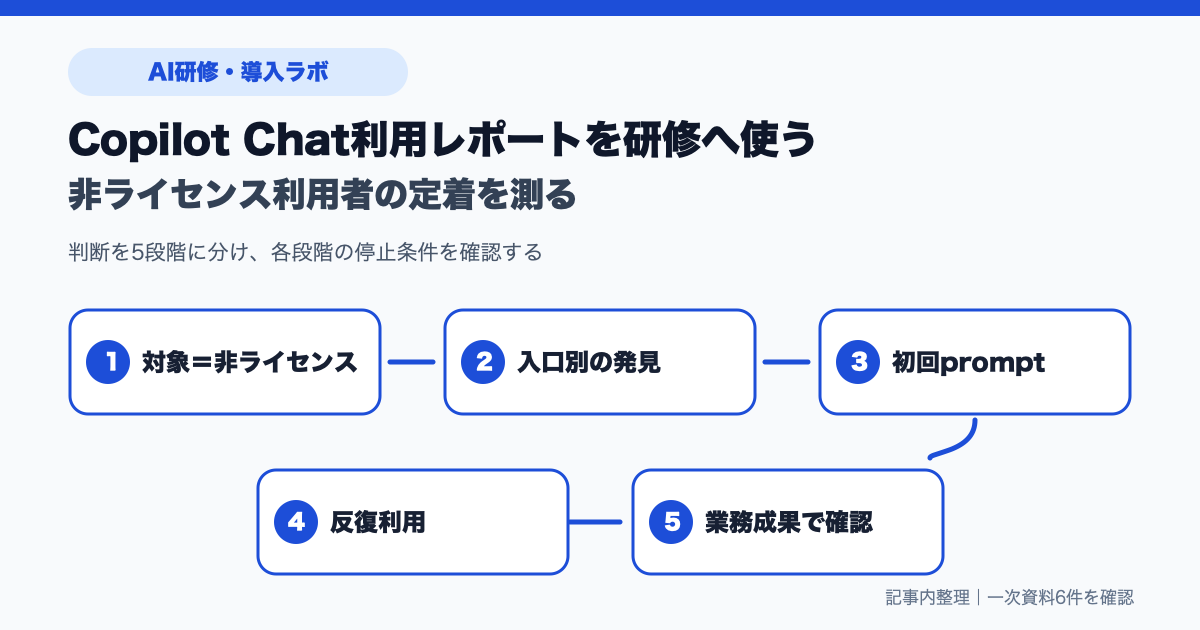 Copilotライセンスなしの対象者を入口、初回利用、反復利用、業務適用へ分け、研修施策と対応づける図