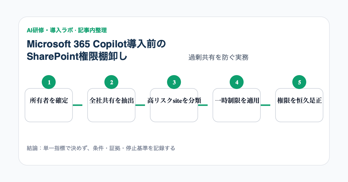 SharePointの所有者、共有範囲、高リスクsite、制限策、恒久是正を順に確認するCopilot導入前の権限棚卸しフロー