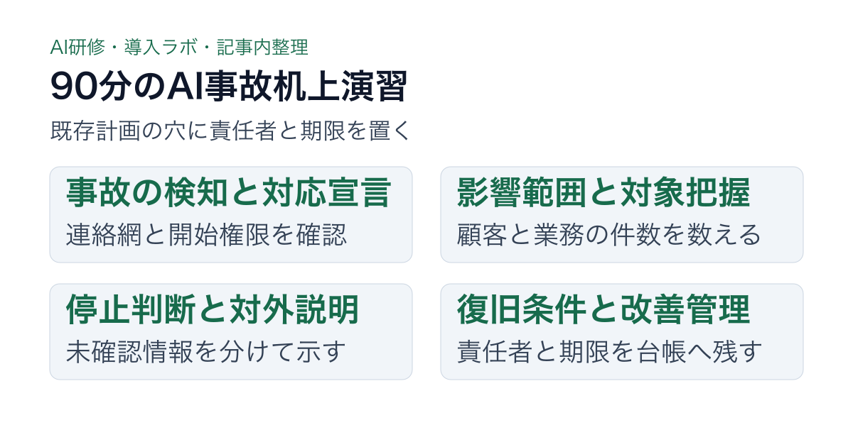 生成AI事故の検知、影響範囲、停止判断、復旧条件を90分で検証する机上演習の図