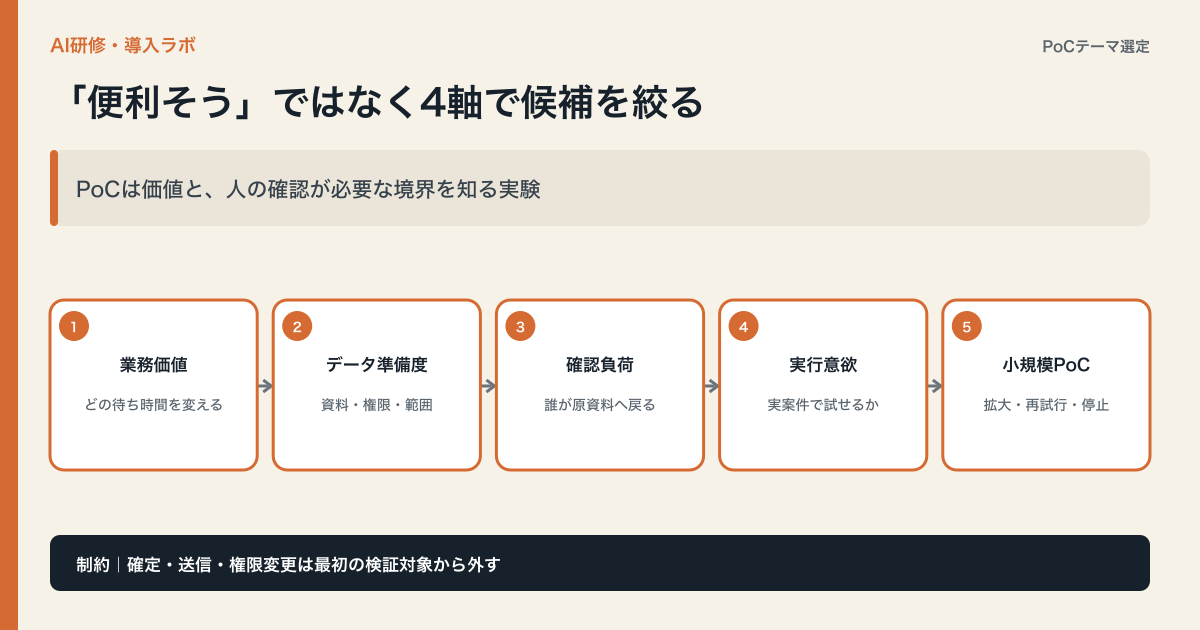 生成AIの候補業務を業務価値、データ準備度、確認負荷、利用者の実行意欲で評価し、小規模PoC後に拡大、再試行、停止へ分ける図