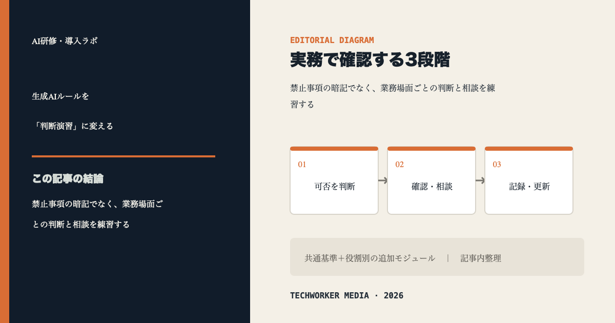 生成AIの社内ルールを可否判断、確認と相談、記録と更新の3段階で研修へ落とす図