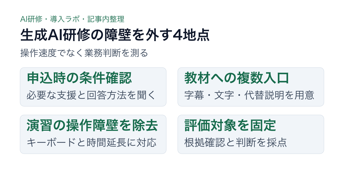 申込、教材、演習、評価の4地点で生成AI研修の障壁を外す図