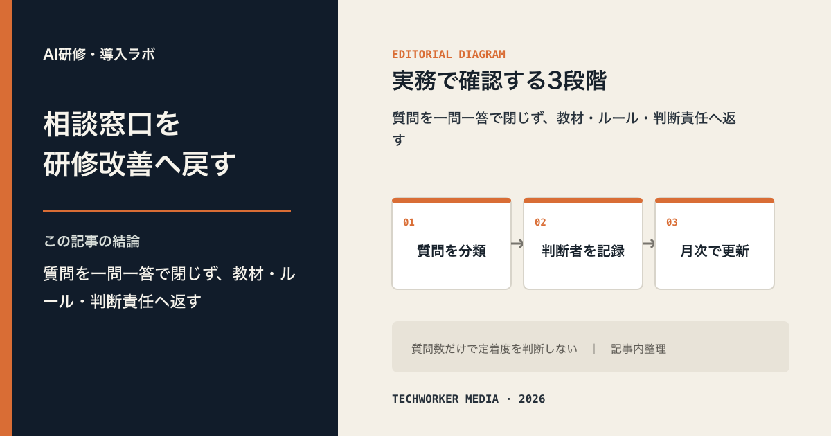 生成AI研修後の質問を分類し、判断者を記録し、教材・ルール・責任分界を月次更新するオフィスアワーの3段階図
