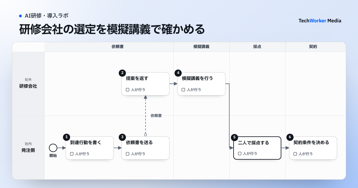 研修会社の選定を模擬講義で確かめる。研修会社・発注側が、到達行動を書く→依頼書を送る→提案を返す→模擬講義を行う→二人で採点する→契約条件を決めるの順に進める業務図
