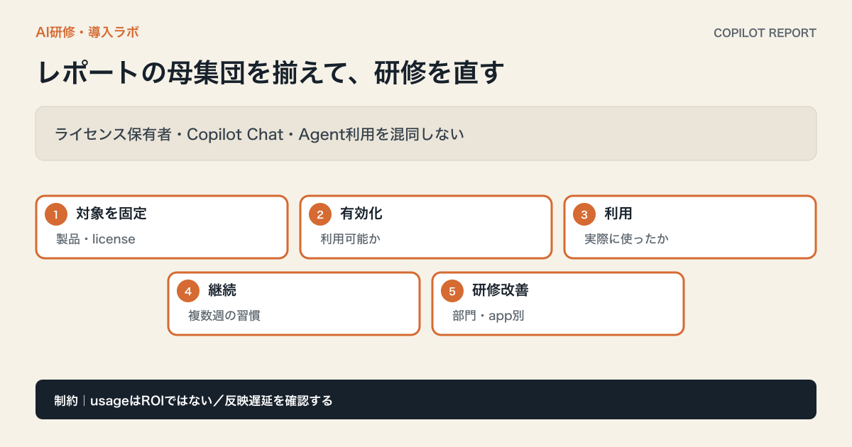 Copilotライセンス保有者、Copilot Chat利用者、Agent利用を分け、有効化・利用・継続・アプリ別行動から研修改善を決める図