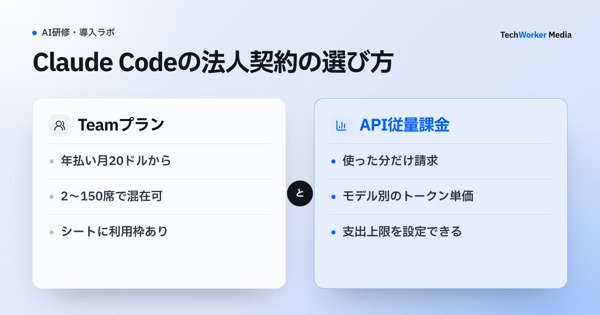 Claude Codeの法人契約の選び方。Team・Enterprise・API従量の費用比較