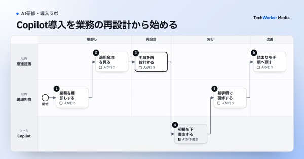 Copilot導入を業務の再設計から始める。推進担当・現場担当・Copilotが、業務を棚卸しする→適用余地を見る→手順を再設計する→初稿を下書きする→新手順で研修する→詰まりを手順へ戻すの順に進める業務図