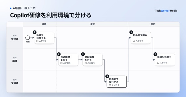 Copilot研修を利用環境で分ける。管理者・講師・受講者が、区分を突合する→共通演習を行う→分岐演習を行う→自画面で実行する→別系列で測る→導線を見直すの順に進める業務図