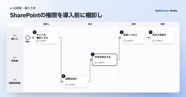 SharePointの権限を導入前に棚卸し。情シス・所有者・試験利用者が、サイトを棚卸しする→検索を試す→共有を修正する→研修へつなぐ→月次で見直すの順に進める業務図