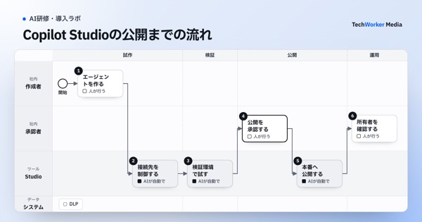 Copilot Studioの公開までの流れ。作成者・承認者・Studioが、エージェントを作る→接続先を制御する→検証環境で試す→公開を承認する→本番へ公開する→所有者を確認するの順に進める業務図