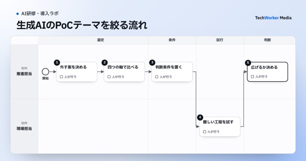 生成AIのPoCテーマを絞る流れ。推進担当・現場担当が、外す案を決める→四つの軸で比べる→判断条件を置く→難しい工程を試す→広げるか決めるの順に進める業務図