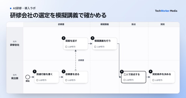 研修会社の選定を模擬講義で確かめる。研修会社・発注側が、到達行動を書く→依頼書を送る→提案を返す→模擬講義を行う→二人で採点する→契約条件を決めるの順に進める業務図