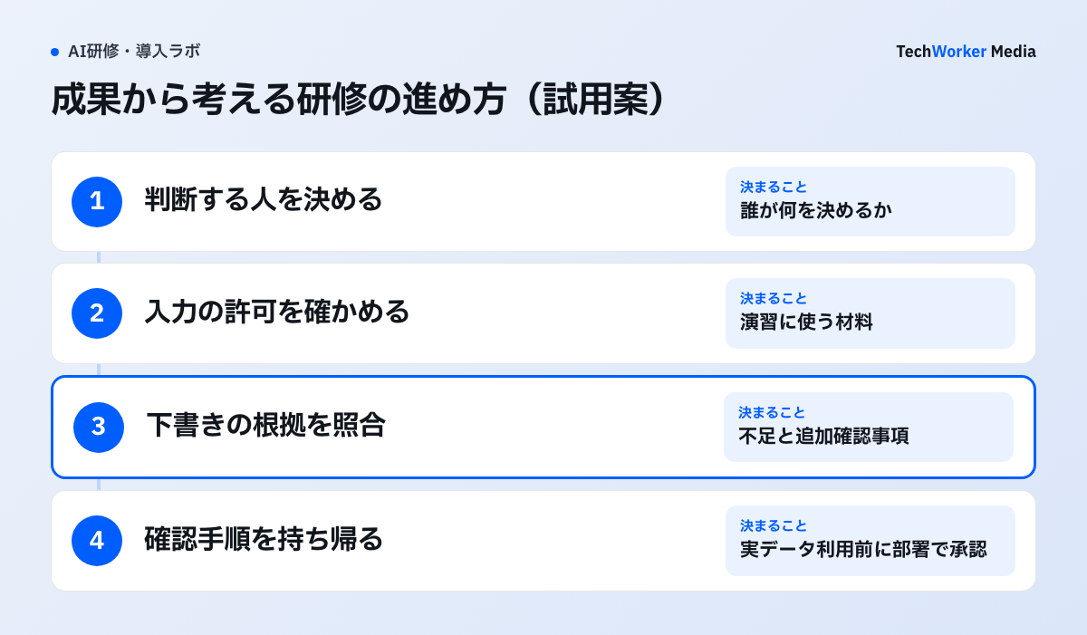 営業会議を題材にした未検証の試用案。判断する人を決め、入力許可を確認し、AIの下書きを元データと照合してから確認手順を持ち帰ります。