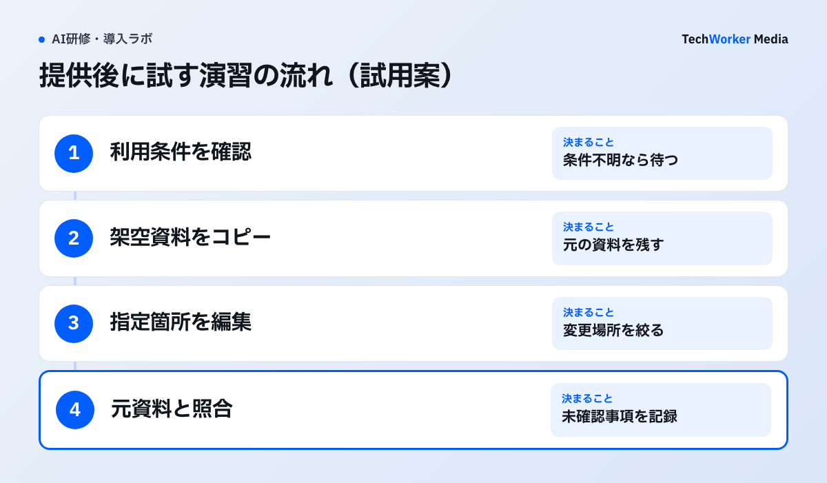 提供後の未検証の試用案。端末と言語・接続許可を確かめ、架空資料をコピーして指定箇所を編集し、元資料と照合して未確認事項を残します。