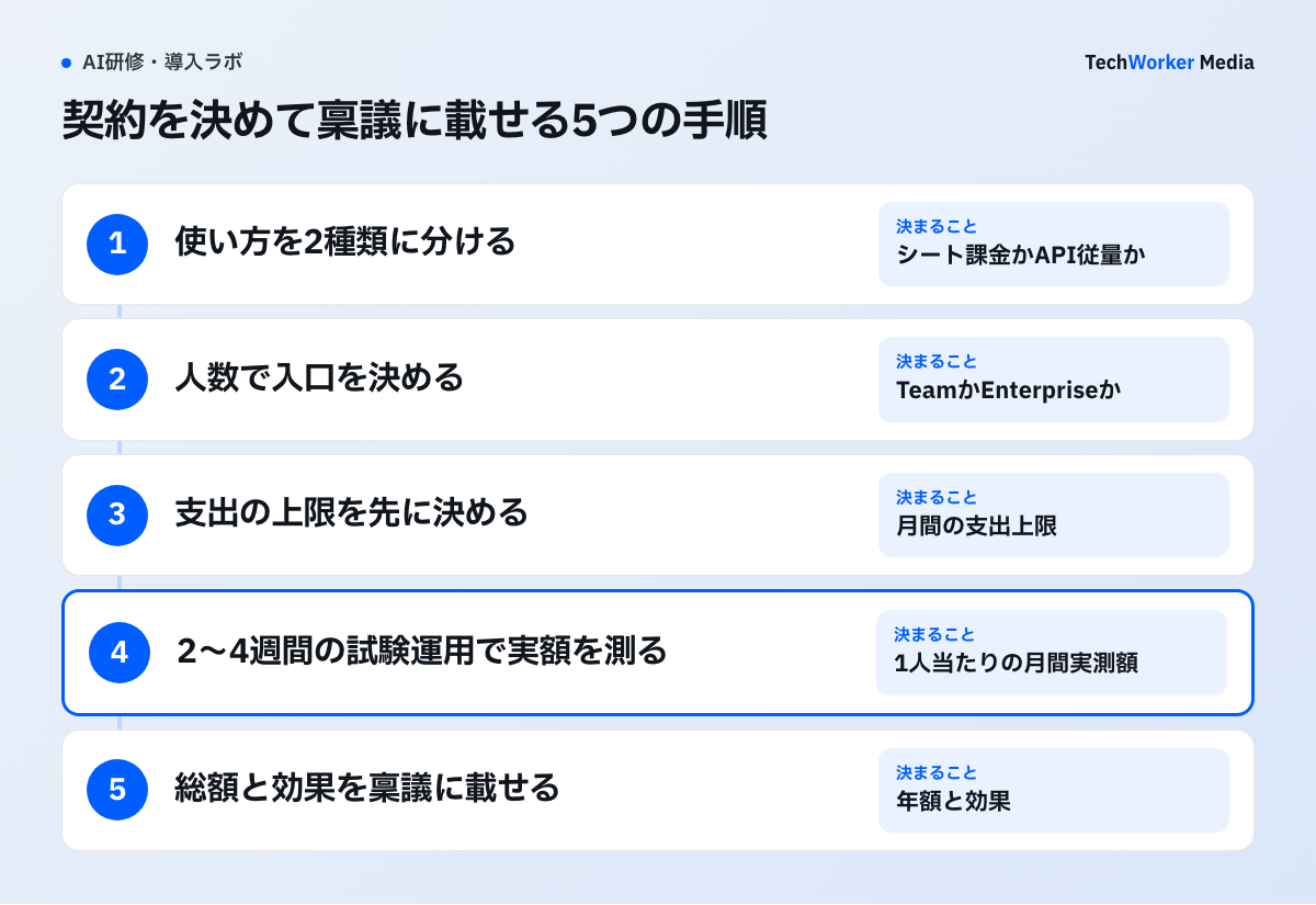 契約を決めて稟議に載せる5つの手順。使い方を分ける、入口を決める、支出の上限を決める、試験運用で実額を測る、総額と効果を稟議に載せる。