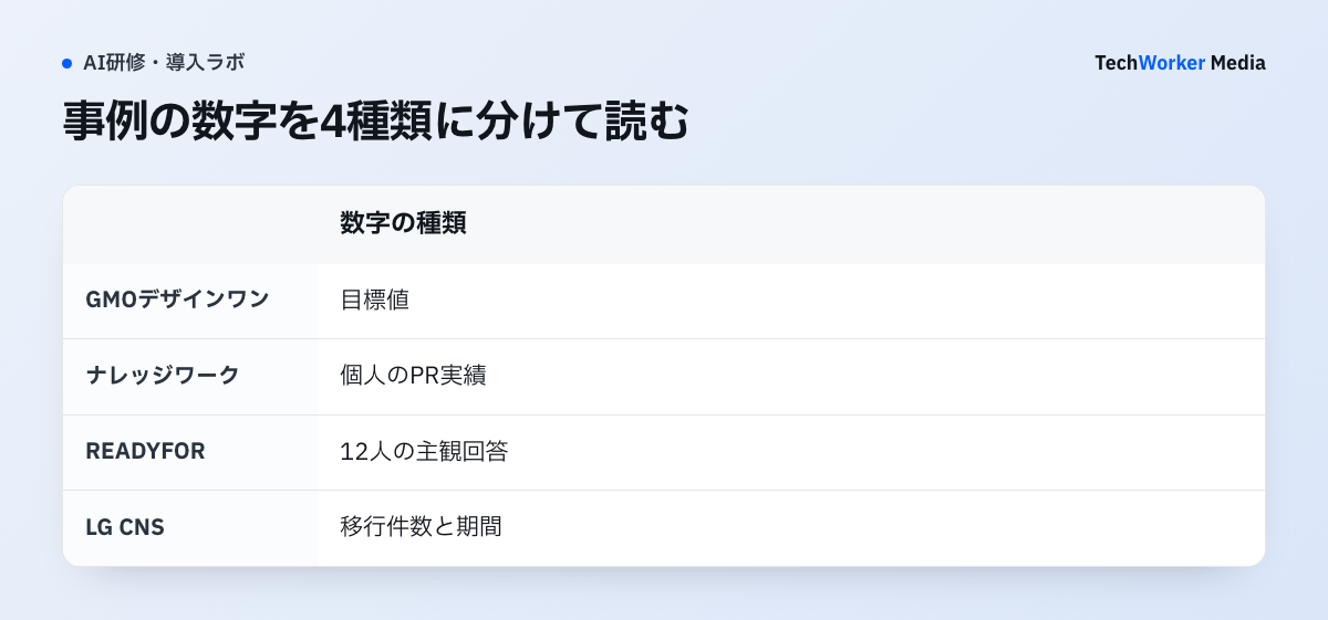 企業の公開事例にある数字を、目標値・実績・主観に分けて読む