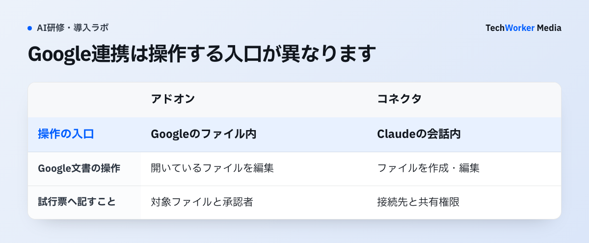 アドオンはGoogleファイル内、コネクタはClaudeの会話内から操作します。試行票には対象ファイル・承認者、接続先・共有権限をそれぞれ記します。