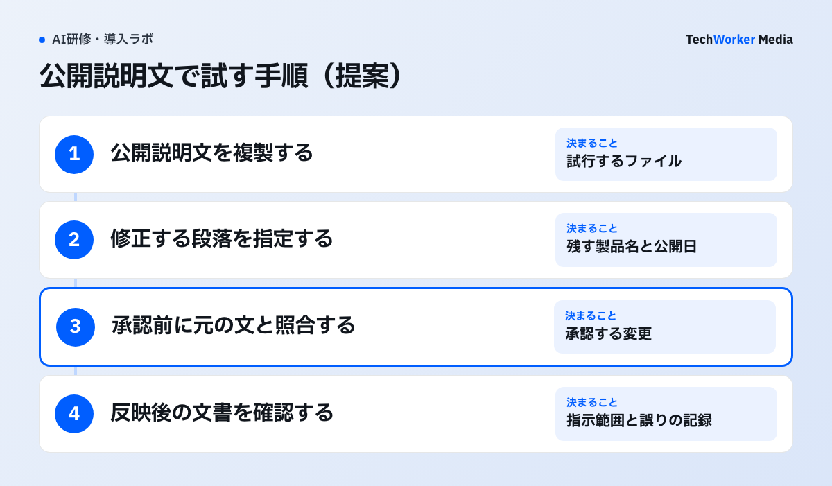 公開説明文を複製し、修正段落を指定して、承認前に元の文と照合します。反映後の文書も確認する提案手順です。