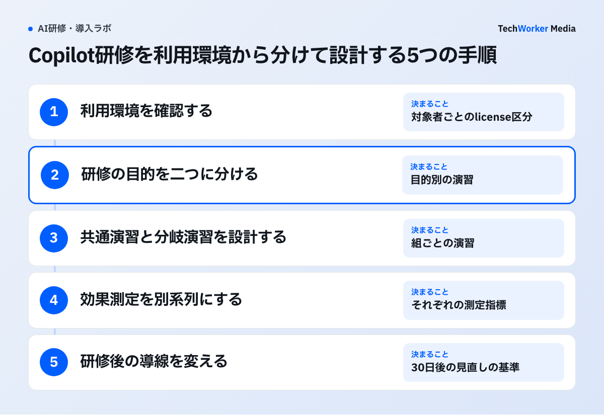 Copilot研修を利用環境から分けて設計する5つの手順。環境確認、目的の分離、演習の分岐、効果測定の分離、研修後の導線。