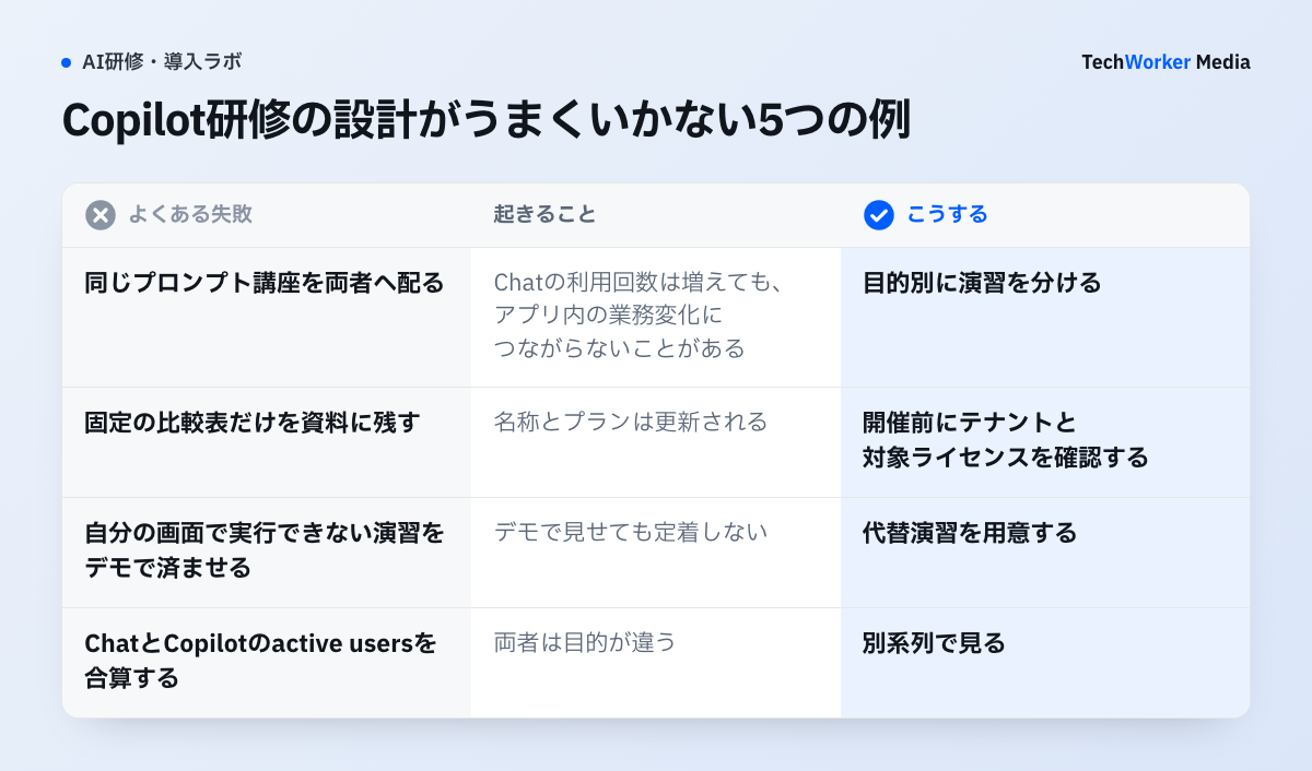 Copilot研修の設計で起きる5つの失敗と、それぞれの対処。