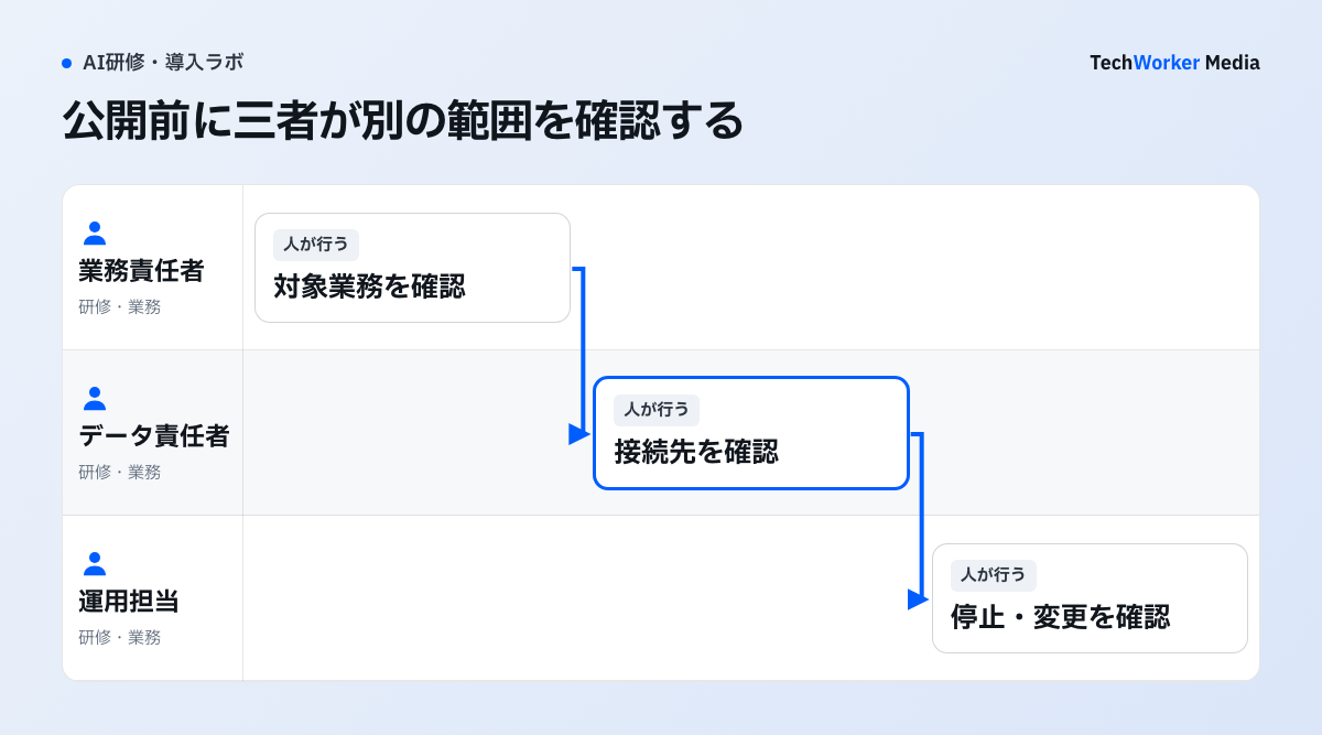 公開前に三者が別の範囲を確認する。担当ごとの受け渡しを左から順に示します。