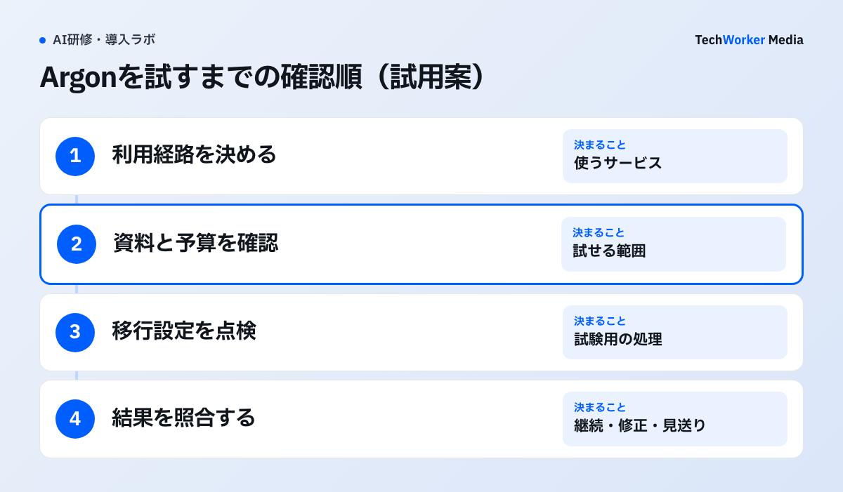 Argonの試用案。利用経路を決め、資料と予算を確認し、移行設定を点検して結果を照合します。資料や契約の条件が不明なら入力前に保留します。