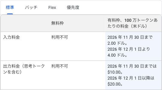 Google公式API料金表のStandard欄。無料枠は利用不可。100万トークンの入力は11月30日まで2米ドル、12月1日から4米ドル。思考を含む出力は10米ドルから20米ドル。
