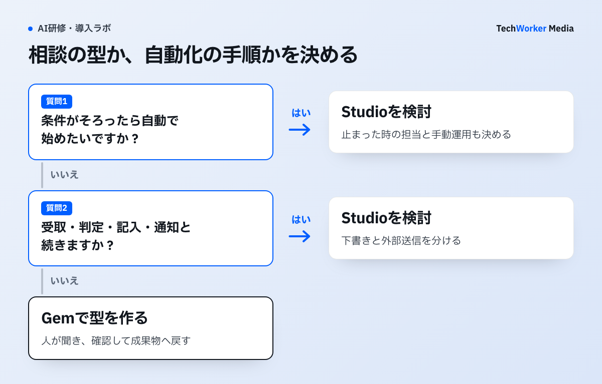 既存のGemを見直し、Workspace Studioで自動化する範囲を決める判断図