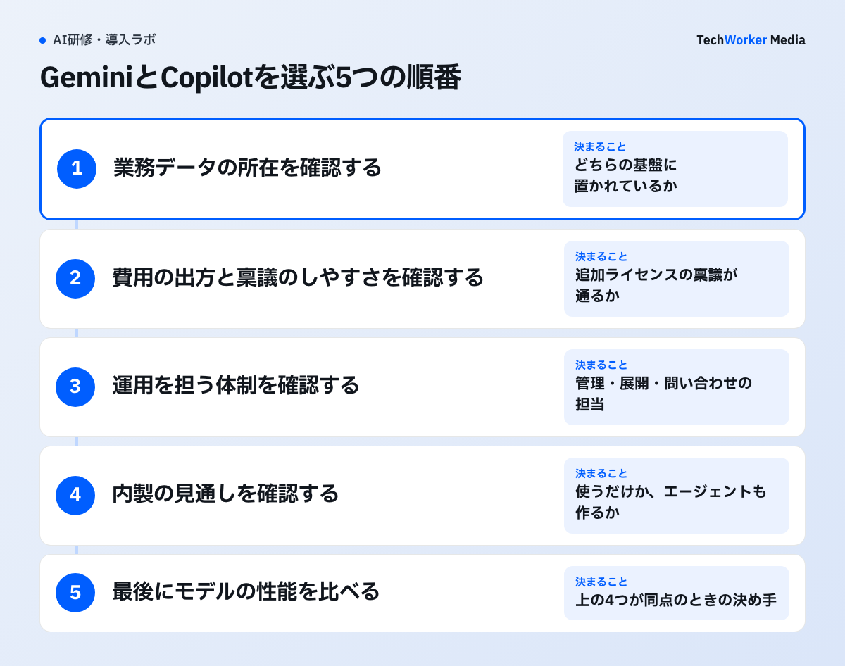 GeminiとCopilotの違いと選び方。月4,497円相当の追加か、プランに同梱か