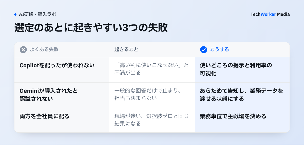 選定のあとに起きやすい3つの失敗を、失敗・起きること・こうする、の3列で並べた表。Copilotが使われない、Geminiが導入されたと認識されない、両方を全社員に配る、の3つ。