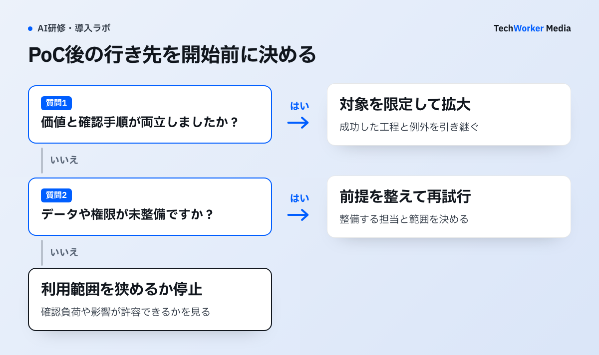 生成AIのPoC候補を業務価値、実行可能性、リスク、検証可能性で絞る流れ