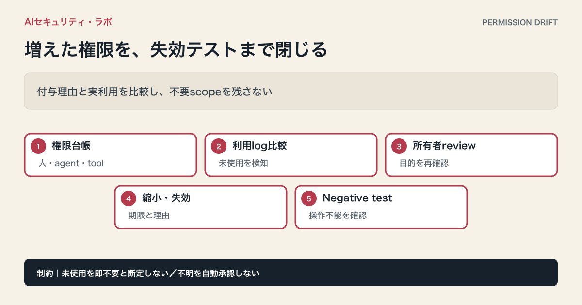 AIエージェントの権限台帳、利用ログ比較、所有者レビュー、継続・縮小・失効、negative testを循環させる図