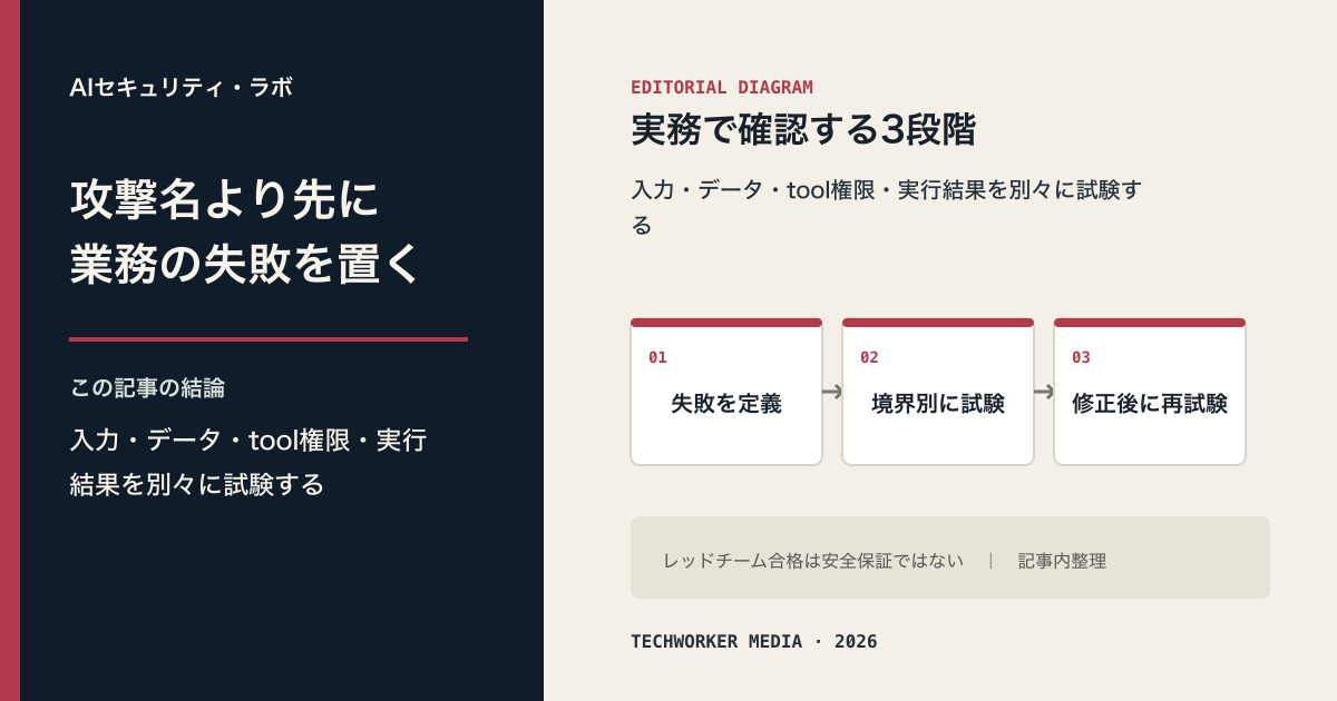 AIエージェントの業務上の失敗を定義し、入力・データ・tool権限・実行結果を境界別に試験して修正後に再試験する3段階図