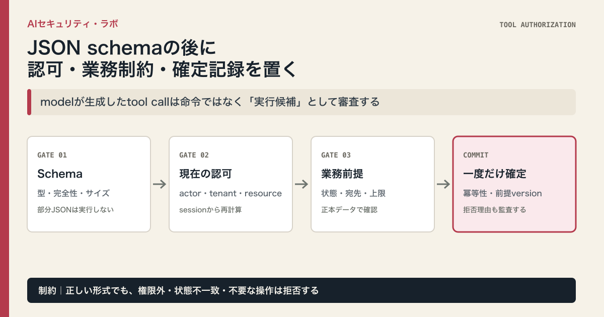 AIエージェントのtool引数をschemaで確認した後、現在の利用者権限と業務前提を正本で検証し、冪等性キーで一度だけ確定する3段階の図解