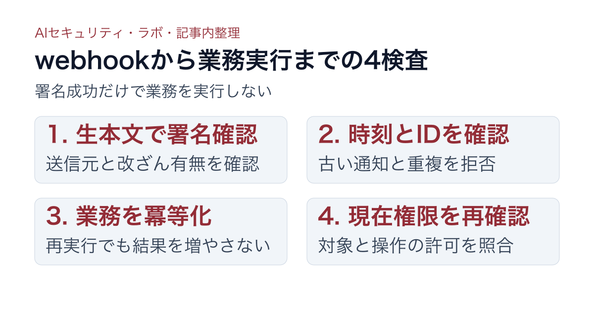 webhookの署名、時刻とID、業務の冪等性、現在権限を順に検査する図