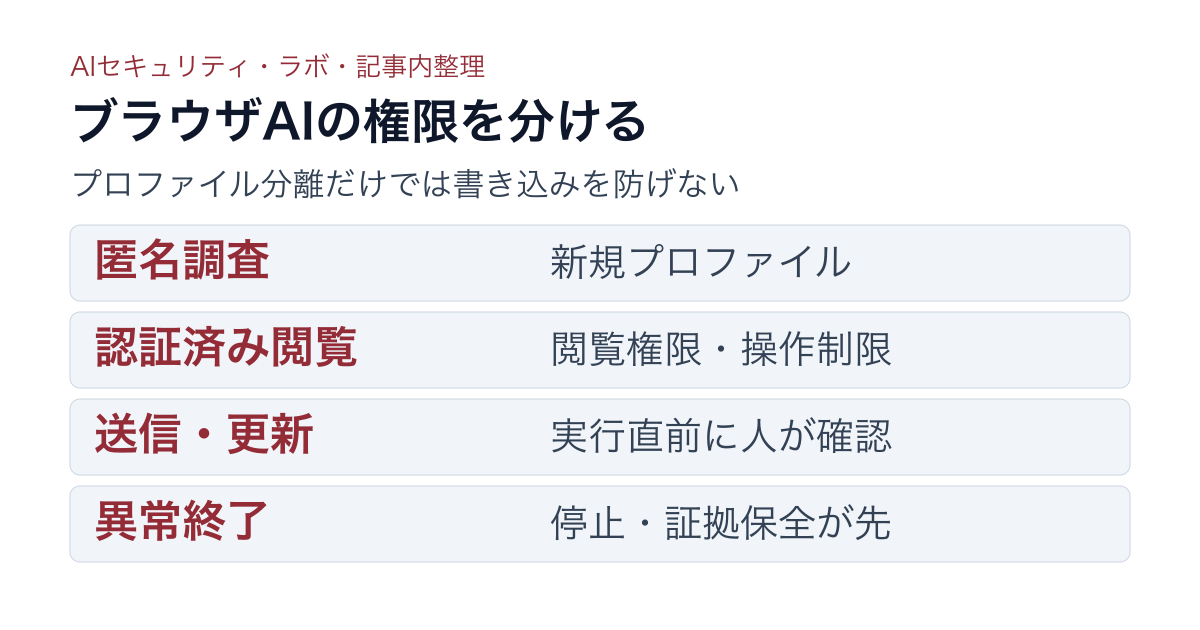 匿名調査は新規プロファイル、認証済み閲覧は閲覧権限と操作制限、送信と更新は直前の人の確認、異常終了は停止と証拠保全を削除より先に行う権限区分