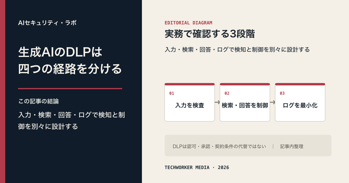 生成AIの入力、検索とgrounding、出力とログの各境界で機密データを検知・制御する3段階のDLP設計図
