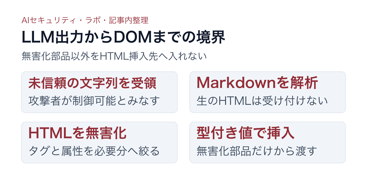 LLM出力をMarkdown変換、HTML無害化、型付き値の順にDOMへ渡す境界の図