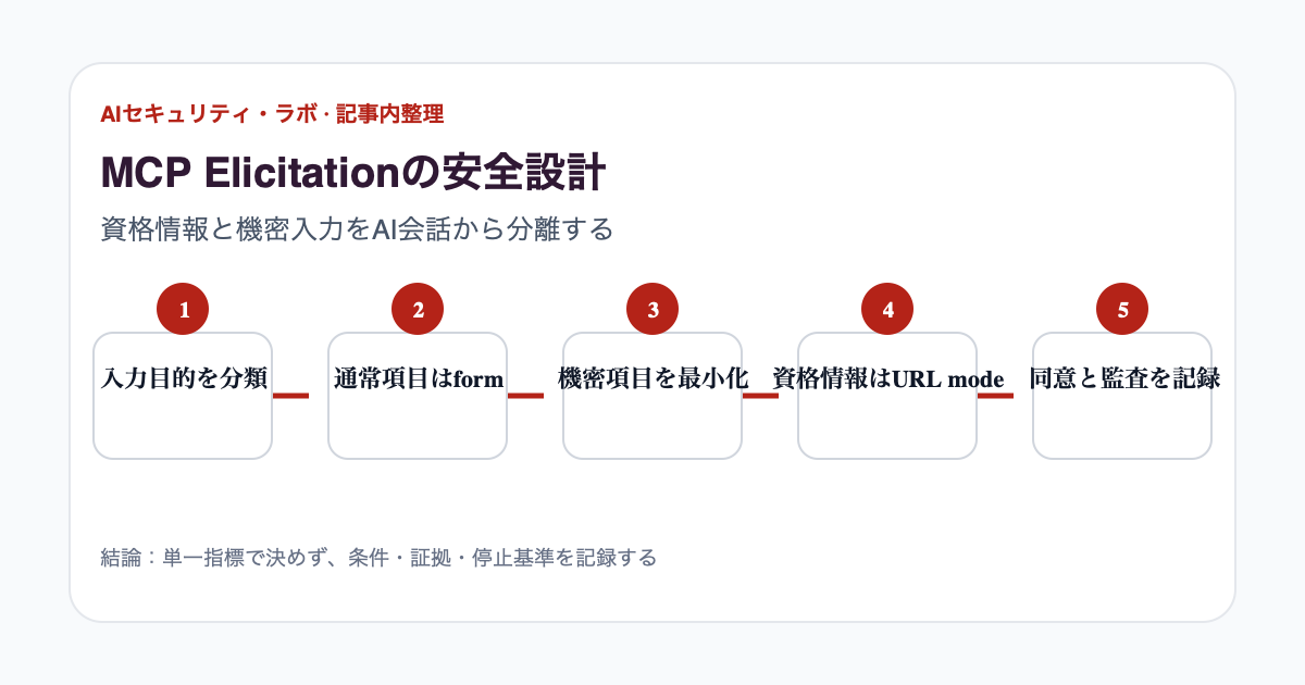 MCP serverの追加入力要求を通常項目、機密項目、資格情報に分類し、inline formと外部URLへ分ける判断フロー